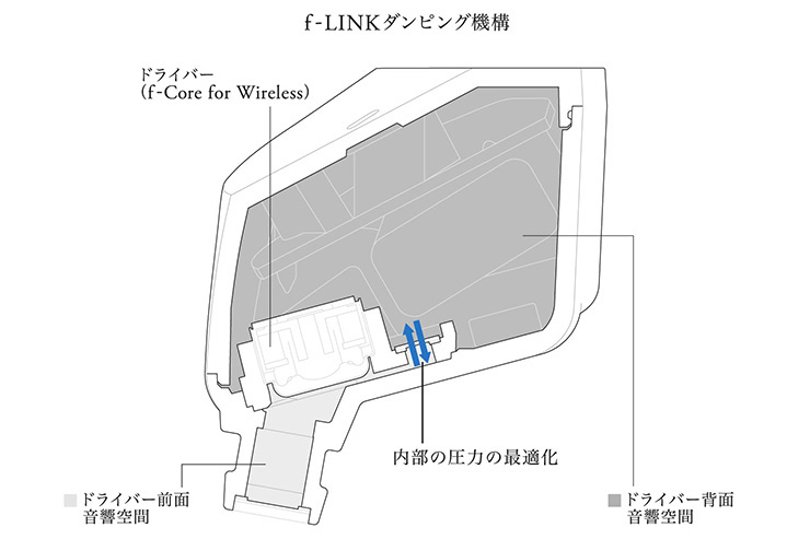 「f-Link（エフリンク）ダンピング機構」搭載