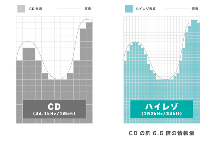 ハイレゾの仕組みイメージ