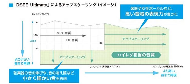 音質アップスケーリングイメージ