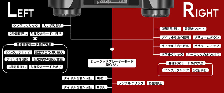 ダイヤルの機能一覧のイメージ