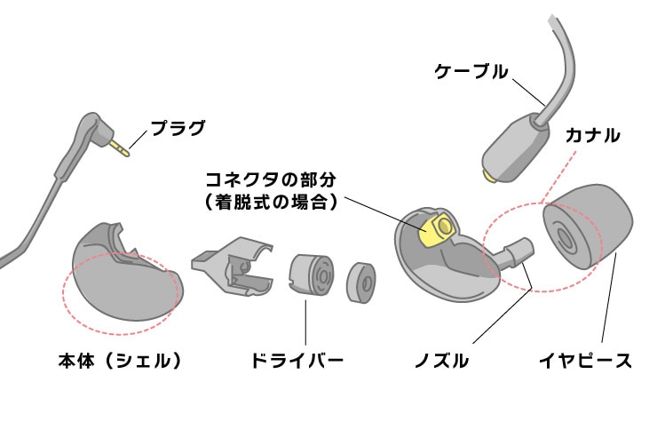 イヤホンの基本的な構造イメージ