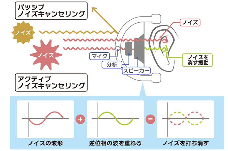 ノイズキャンセリングのイメージ