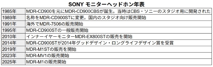 SONYのモニターヘッドホン年表