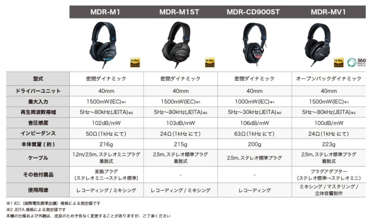 SONYのモニターヘッドホン比較表の画像