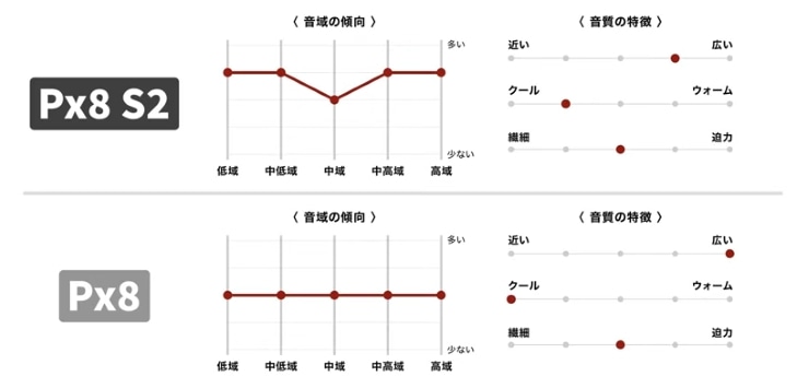 Px8とPx8 S2の音質比較画像