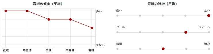 LUXURY & PRECISION E7 4497 PREMIUMの音質グラフ画像