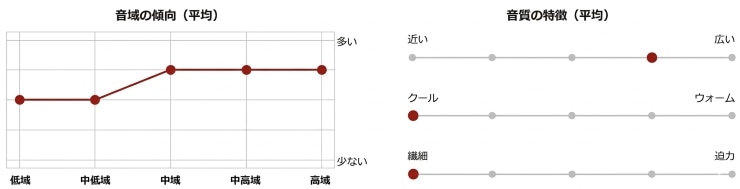 Shanling M3 Plusの音質グラフ画像