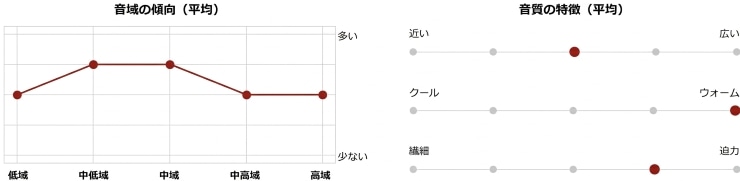 Cayin N7+の音質グラフ画像