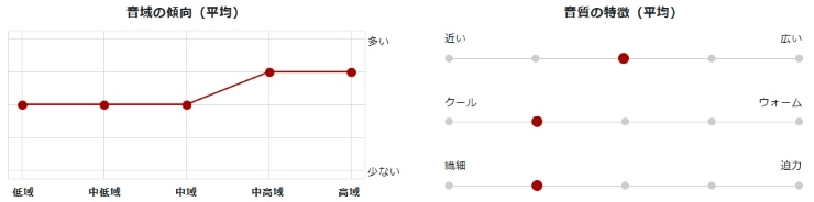 Astell&Kern A&ultima SP4000の音質グラフ画像
