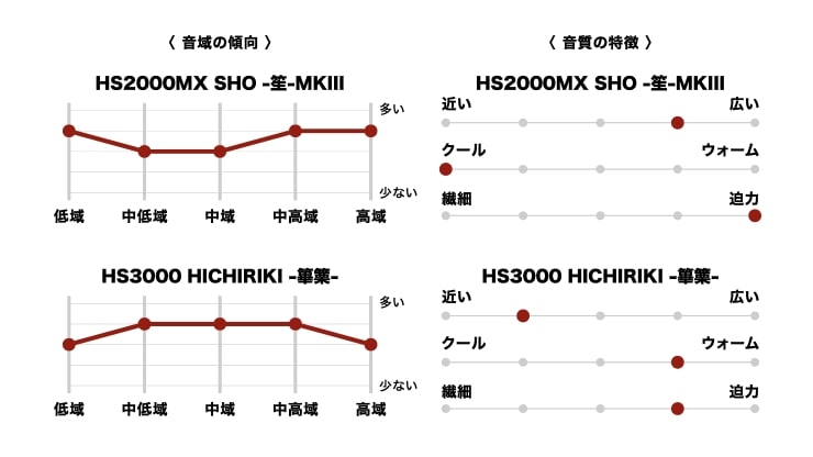 HS3000とHS2000MXの音質グラフ画像