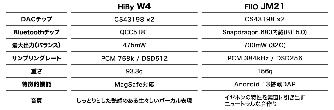 FIIO JM21との比較画像