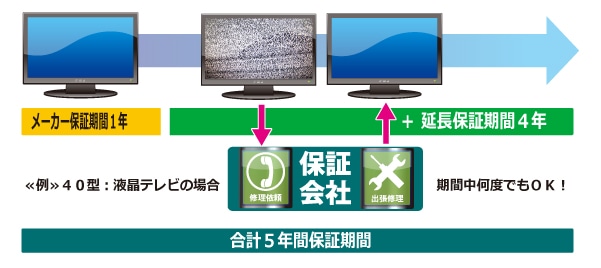 クロネコ延長保証5年間 プレミアム 物損保証有り 税込 対象商品￥1,350,001〜￥1,400,000