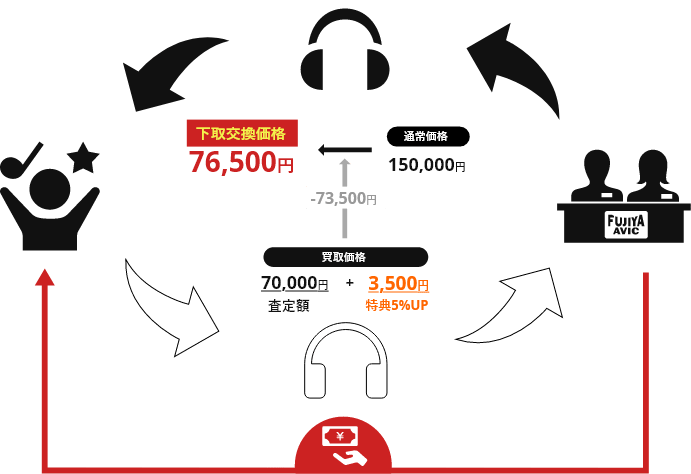 下取交換のイメージ図例