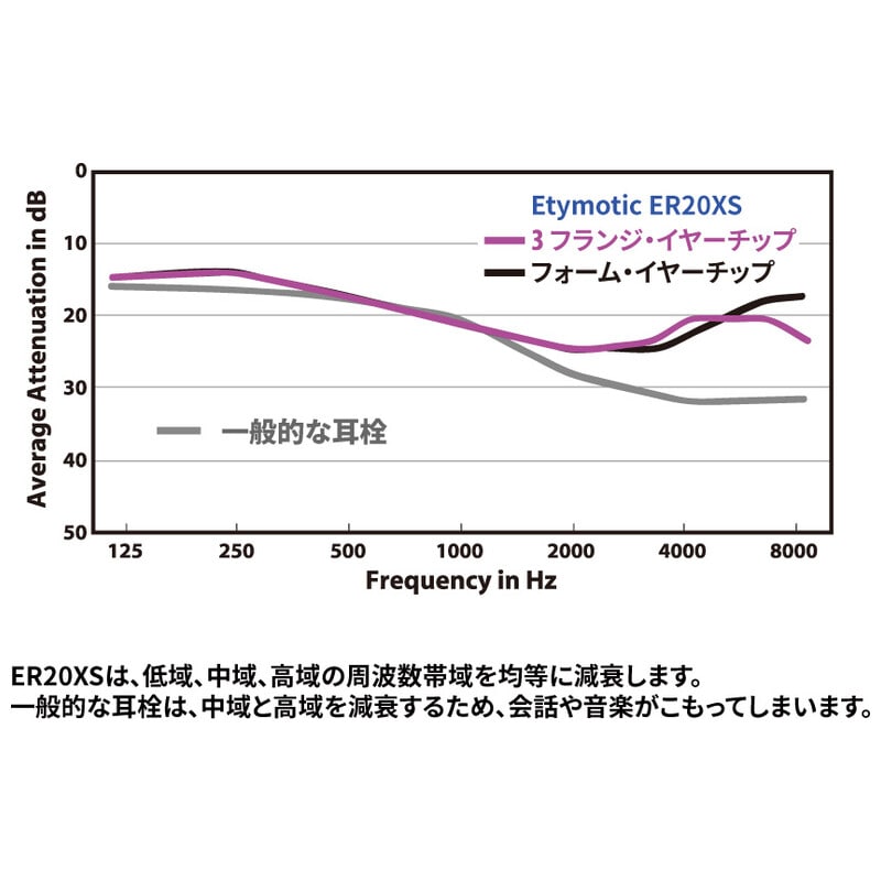 ER20XS イヤープラグ／ユニバーサルフィット・3フランジ（クリアー） [ER20XS-UF-C]