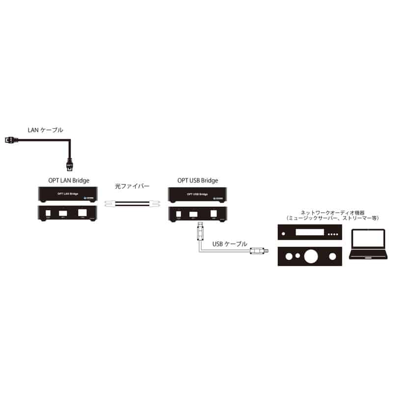 OPT USB Bridge [TW-OPT-USB-BRIDGE]（2025年7月9日発売予定）